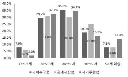 2012 해외도시별정보전략조사 자카르타 (Jakarta) 2) 고객세분화별인구통계학적 (demographics) 특징 인구통계적특징으로성별, 연령, 학력및소득에대해고객세분화별설문조사결과는다음과같음 우선성별에대한특징으로는모든유형에서남성의비율이여성에비해높은것으로나타나고, 특히가치추구형과자기주관형의경우남성의비율이여성에비해월등히높게나타남 표 4-4