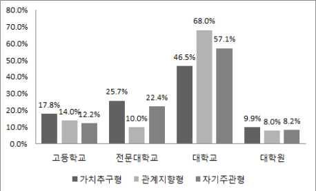 한식재단 학력에대한고객세분화특징으로는모든유형의절반정도가대학교이상의학력으로 나타났으며,