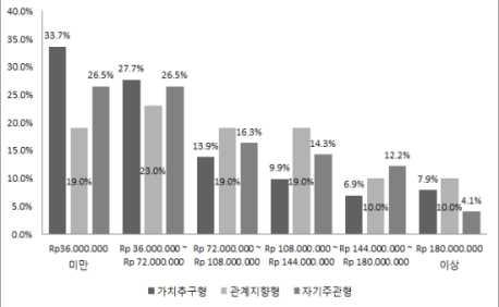 소득에대한고객세분화특징으로는가치추구형과자기주관형은관계지향형보다상대적으로저소득층비율이높게나타났으며,