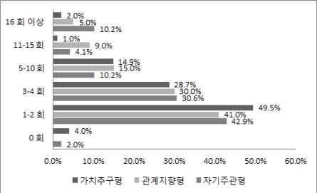 2012 해외도시별정보전략조사 자카르타 (Jakarta) 3) 고객세분화별소비성향 고객세분화별소비성향을주당외식빈도,