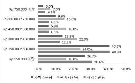 한식재단 주당외식지출규모에서는가치추구형과자기주관형이대부분낮은지출규모를 나타냈으며, 관계지향형이상대적으로높은지출규모를보임 그림 4-6 고객세분화별지출규모 (weekly)