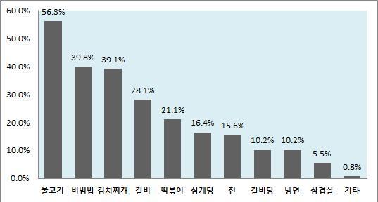 2012 해외도시별정보전략조사 자카르타 (Jakarta) 1) 메뉴구성 가장즐겨찾는한식메뉴 10 개중 3 가지를복수선택하는설문문항의응답결과로, 불고기, 비빔밥및김치찌개순으로선호도가조사됨 그림 4-11 한식메뉴선호도 ( 복수응답 : 3 개 / 응답자수 : 128 명 ) 고객세분화별로살펴보면, 모든유형에서공통적으로불고기, 비빔밥, 김치찌개