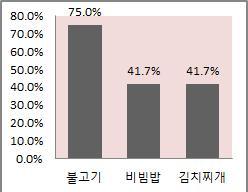 한식재단 또한상권별메뉴선호도를살펴보면, 땀린상권과스망기상권에서는불고기, 비빔밥, 김치찌개를선호하는것으로나타남