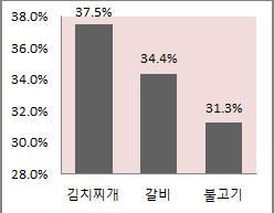 블록엠상권에서는김치찌개, 갈비, 불고기순으로선호도가높은것으로나타남 그림 4-14 끄망상권선호메뉴 그림 4-15