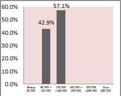 50,000루피아미만과 100,000~150,000루피아가격대를각각 40% 로가장선호하는것으로나타남