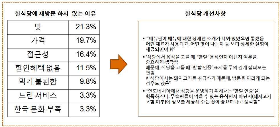 2012 해외도시별정보전략조사 자카르타 (Jakarta) 3 충성도고객 (true loyalty) 의재방문이유 충성도고객 (true