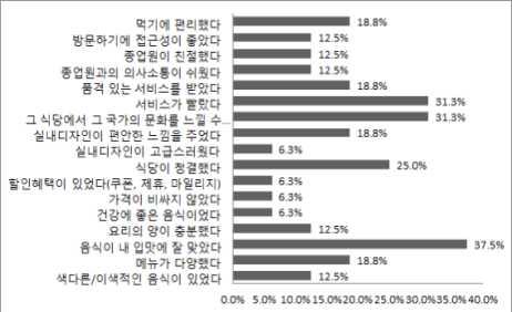 를선정하였음 그림 4-24 충성도고객 (True loyalty) 재방문이유 즉,