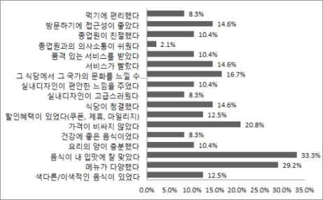 한식재단 4 잠재충성도 (Latent loyalty) 고객분석 잠재충성도고객은재방문빈도가높지않은그룹의고객이지만, 한식에대한태도 (attitude) 가좋아향후재방문빈도가높아질고객층임 재방문이유로서, 음식이내입맛에잘맞았다 를가장많이지목했으며, 그다음으로는 메뉴가다양했다 와 가격이비싸지않았다 를선정하였음 그림 4-26 잠재충성도 (Latent loyalty)