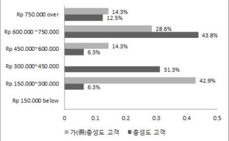 2012 해외도시별정보전략조사 자카르타 (Jakarta) 그림 4-27 충성도고객 - 주간 (weekly)