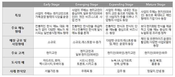 한식재단 6 가 ( 假 s) 충성도 (Spurious loyalty) 고객타겟팅방안 가충성도고객은행동적충성도가높아재방문빈도가평균이상이지만, 실제충성도 (loyalty) 의근간인태도적충성도가낮은그룹임 가충성도고객의특징은실제한식당의본원적경쟁력이라할수있는맛과메뉴의다양성에로열티가만들어진것이아니기때문에,