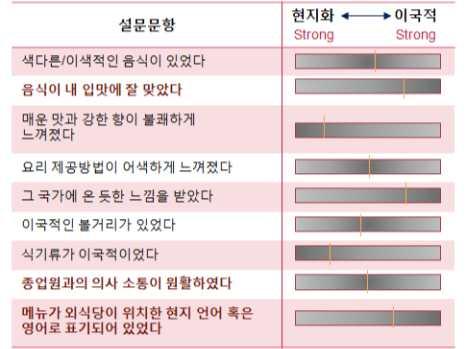 2012 해외도시별정보전략조사 자카르타 (Jakarta) 2 현지화수준결정 레스토랑의현지화수준은고객설문조사결과를토대로결정하였으며, 설문문항중레스토랑에대한분위기, 음식, 맛, 메뉴, 종업원의사소통등의항목을기준으로현지화정도를판단하였음 그림 4-30 현지화수준예시 한식당을포함한주요선호외식당에대한설문의견을활용하여, 다음과같은항목에긍정 ( 그렇다 / 매우그렇다 )