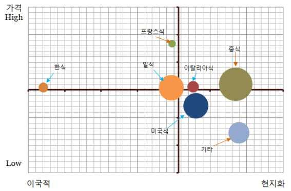 한식재단 일식과프랑스식은다소이국적인것으로나타났으며, 프랑스식은가격대가특히 높은것으로나타남 한식당은타에스닉대비매우이국적인것으로나타났으며, 가격대는평균수준으로조사됨 그림 4-31 한식당포지셔닝 * 원의크기는레스토랑점유율 한식당이인도네시아에서낮은점유을을차지하고있으며, 매우이국적인컨셉으로포지셔닝이되고있다는사실은,