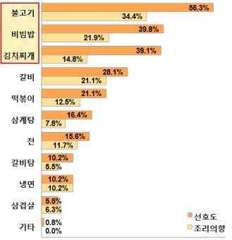 2012 해외도시별정보전략조사 자카르타 (Jakarta) 그림 4-32 한식메뉴선호도 vs.