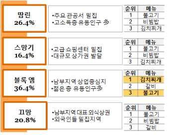 김치찌개순으로가장선호하는것으로나타났으며, 조리의향도선호메뉴와유사한패턴으로나타남