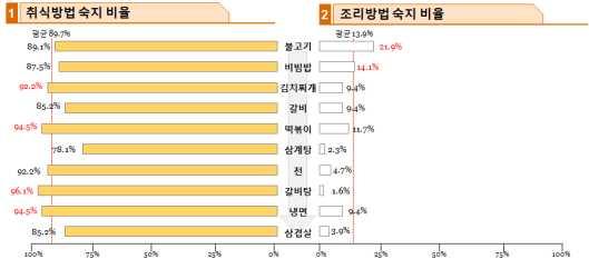 한식재단 갈비탕, 냉면, 떡볶이순으로취식방법숙지비율이가장높게나타남 비빔밥은높은선호도에비해취식방법숙지비율이평균에못미치는낮은수준으로나타남 불고기,