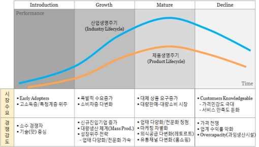 한식재단 2) 제품생명주기 (Product Lifecycle) 일반적으로제품의진화단계는산업 (Industry) 생명주기와동일하게초기단계 (early) 를시작으로성장 (growth), 성숙 (mature) 및쇠퇴 (decline) 단계로구분되어지며, 여기서제품은한식의단일메뉴로볼경우, 메뉴의도입 ( 도입기 ), 취식의확대 ( 성장기 ), 맛 / 모양등의차별화