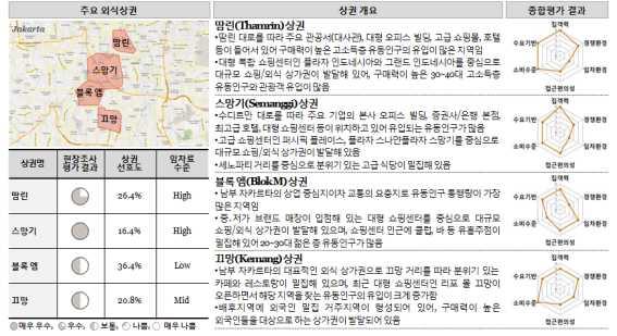 2012 해외도시별정보전략조사 자카르타 (Jakarta) 세노파티 (Senopati) 거리를중심으로분위기있는고급에스닉식당과카페에밀집해있어, 외식을목적으로해당거리를찾는유동인구가많음 3) 블록엠 (Blok M) 상권 남부자카르타의상업중심지이자교통의요충지로유동인구통행량이가장많은지역임 중 저가브랜드매장이입점해있는대형쇼핑센터를중심으로대규모쇼핑 /