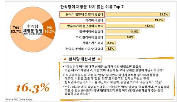 2012 해외도시별정보전략조사 자카르타 (Jakarta) 그림 5-9 한식산업현황에대한이해