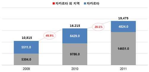 2012 해외도시별정보전략조사 자카르타 (Jakarta) 183개국가운데 120위권의순위를몇년째벗어나지못하고있음 이에따라인도네시아정부는유도요노 (Yudhoyono) 대통령 1기출범해인 2004년부터지속적으로우호적인투자환경조성을위해노력해오고있음 현재시행되고있는투자제한에대한규정을좀더완화하기위해정책수정을고려중임 수출진흥투자촉진팀 (PEPI) 의역할을강화하고,