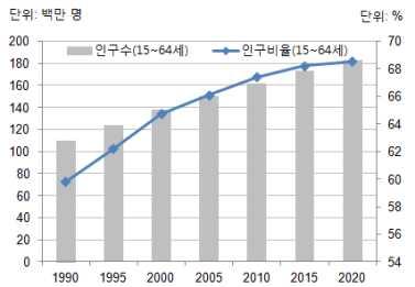 한식재단 최근신흥경제의중요성이확대되는가운데 BRICs 5) 에이어인도네시아가세계경제의성장동력으로부상할것으로전망되는국가중하나로서주목됨 주요투자은행및언론등이선정한향후주목해야할신흥국가그룹인 MIKT, MAVINS, CIVETS 와최근대두되고있는 MIP 6) 에모두포함되는국가는인도네시아가유일함 주요국제금융및경제기관은인도네시아의향후경제성장가능성을높게평가하고있음