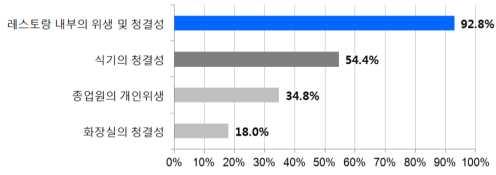 2% 가음식의맛과영양을가장최우선적으로고려한다고응답하였음 그림 2-23 외식당선택시최우선고려사항 ( 설문응답자 : 250 명 )