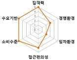 상권의단점을극복하기위한전략을구상할수있도록주요상권의요소별매력도를측정하여종합적인정보를제공함