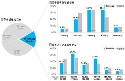 한식재단 ⑵ 유동인구분석유동인구인구통계학적특성 설문조사결과가장선호하는외식지역으로약 16.4% 의응답자가해당상권을선정함 주요상권중에서선호도가가장낮은것으로나타남 연령별분포를살펴보면 30~39세와 40~49세인구비율이각각약 34.