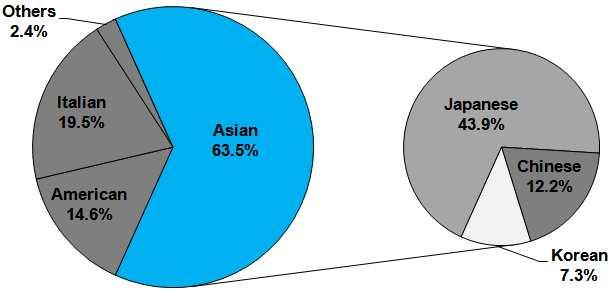 2012 해외도시별정보전략조사 자카르타 (Jakarta) 직업별분포를살펴보면사무직 (51.2%) 과전문직 (14.6%) 인구비율이타상권에비해 높은것으로나타남 그림 2-50 Semanggi 상권유동인구인구통계학적특성 (2) ( 설문응답자 : 41 명 ) 유동인구외식소비특성 설문조사결과해당상권유동인구의주당평균외식빈도는약 4.1회로주요상권평균빈도 ( 약 4.