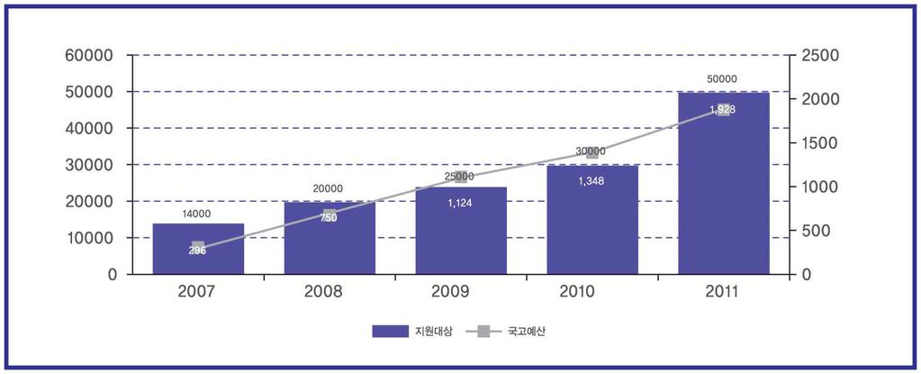 [ 그림 2-11] 지원대상 서비스단가및국고예산확대추이 자료 : 한국장애인개발원, 2012 장애인백서 (2012) 예산의확대와함께활동지원기관의수도크게증가하는추세이다. 또한기존의활동보조지원사업이장애인활동지원제도로전면개편되면서활동지원기관은활동보조를제공하는기관과방문목욕및방문간호를제공하는기관이포함되었다.