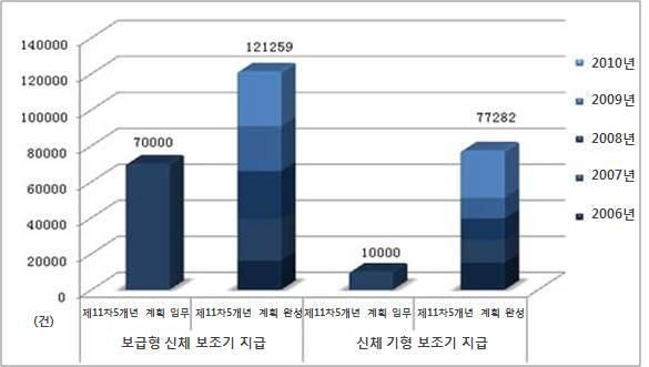 중국장애인연합회사업통계 (2012) 주요임무완성현황 [