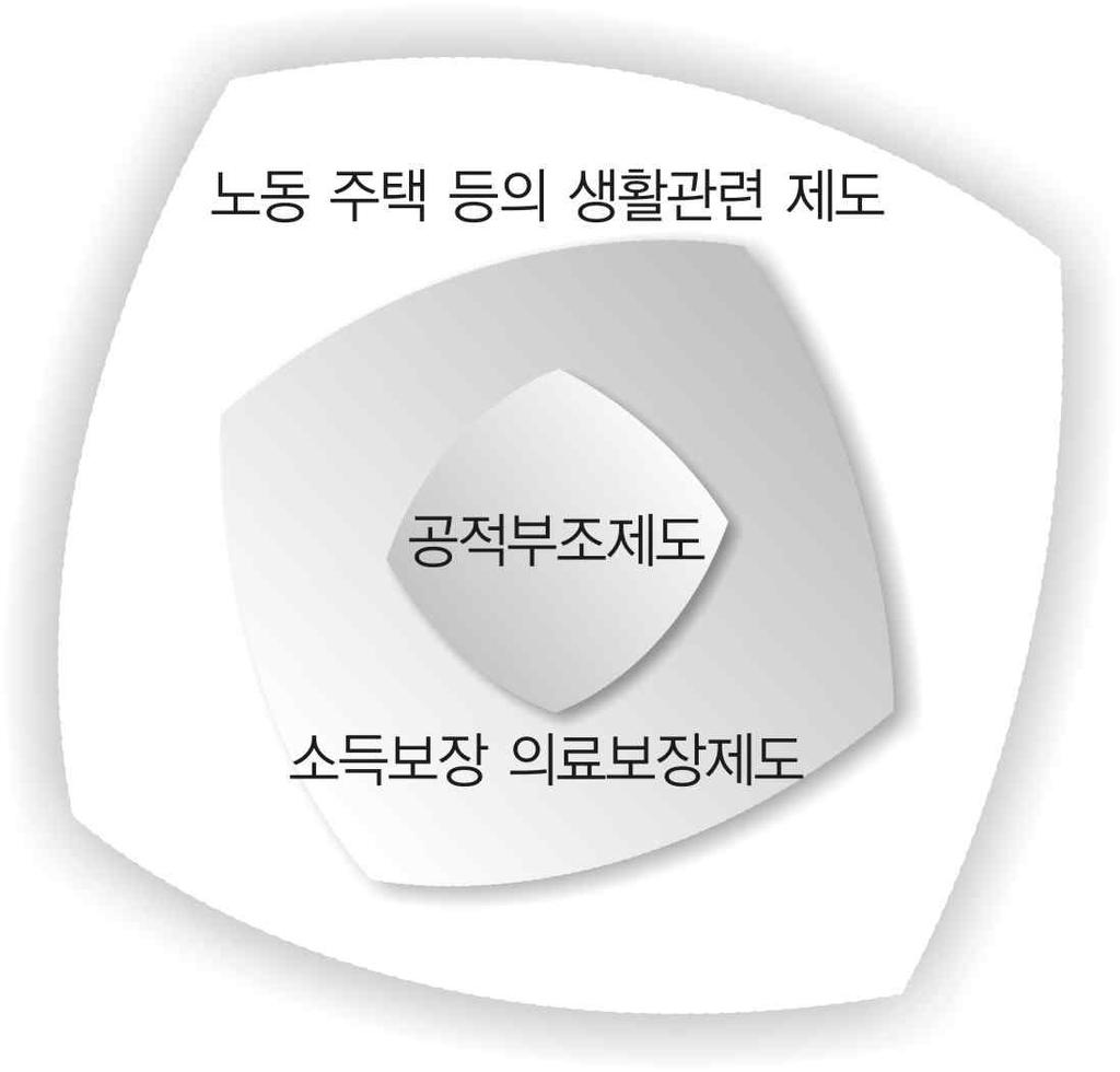 [ 그림 4-1] 사회적안전망을형성하는세개의원 자료 : 大友信勝, 사회복지에서본사회안전망의과제 (2010).