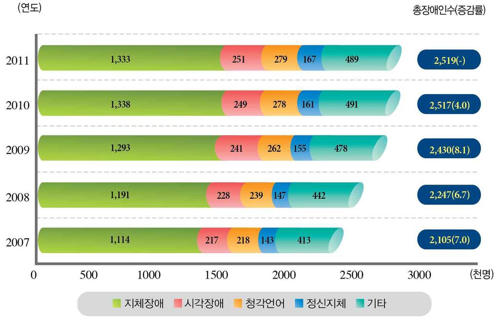 [ 그림 2-1] 등록장애인구수 장애종류별구성비를살펴보면, 2011 년기준, 지체장애가 53% 로가장많으며, 청각 언어장애 11%, 지적장애 6%, 기타장애 19% 순으로나타났다. 연도별구성비추이를살펴보면, 2007 년 2011 년까지각장애유형별로소폭의증가율을보이고있는것으로나타났다.