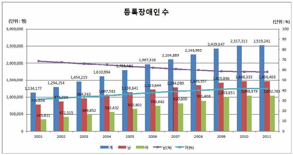 성별에따른등록장애인현황을살펴보면, 여성의경우 2001 년 31.3% 에서 2011 년에는 41.8% 로점차늘어나고있는추세인반면, 남성의경우 2001년 68.7% 에서 2011 년 58.2% 로감소추세를보이고있는것으로나타나여성의장애등록이점차높아지고있음을알수있다.