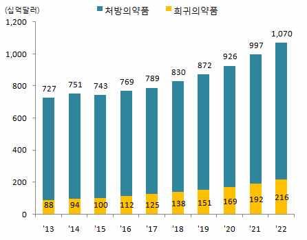 국내외희귀의약품시장및정책현황 배효근 ( 산업기술리서치센터, hgbae@kdb.co.