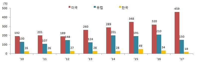 희귀의약품개발은사회적공공이익달성을위해필수적인분야이므로 국내역시주요국의추세에맞추어적극적인장려정책이필요 * 박실비아외 (2013), 희귀의약품제도의국가별비교연구, 보건사회연구, 33, 2 * 희귀질환관리법제 18 조는희귀의약품개발시세제지원, 제 19 조는약사법에대한특례로품목 허가절차상우대및수수료감면등을명시 * 한미약품 ( 변이비소세포폐암치료제,