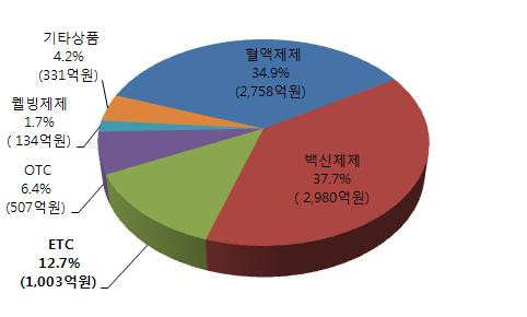 정부의약가읶하, 녹십자에게는영향이작음 내년 4월부터국내약가평균 14% 읶하로대부분의제약기업은생존의기로에놓여 정부가내년 4월부터국내약가를일괄적으로내릴것으로발표함으로써국내대부분의제약기업들은생존의기로에서있다. 전체적으로평균 14% 인하하며대상품목은약 7,500 여개이다.