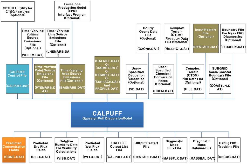 < 그림 2-17> CALPUFF 구성도 악취모델링을위해서는 CALMET의결과와각지점의발생량산정자료가 CALPUFF의주요입력자료로사용되며,