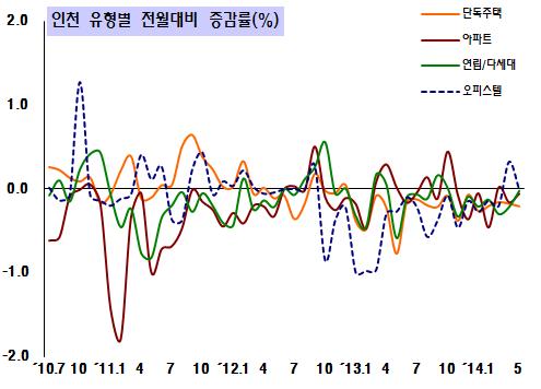 월세가격지수 7 5. 인천 (Incheon) 5월인천월세가격지수는 96.8('12.6=100.0) 로대비 0.1% 하락 2014년 5월인천월세가격지수는 대비 0.1% 하락 96.8 로, [ 단독주택 ] 0.2% 하락 [ 아파트 ] 0.