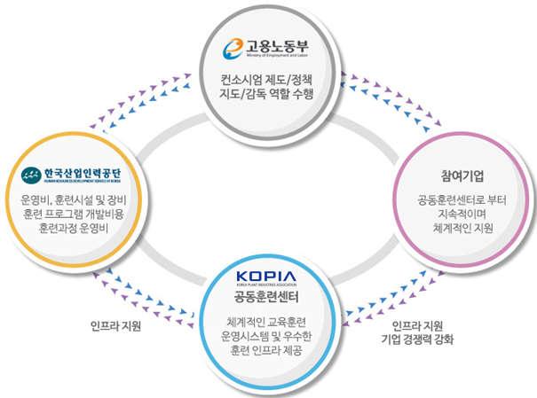 3. KOPIA 컨소시엄소개 4. 교육신청방법 국가인적자원개발컨소시엄사업(CHAMP) 이란?