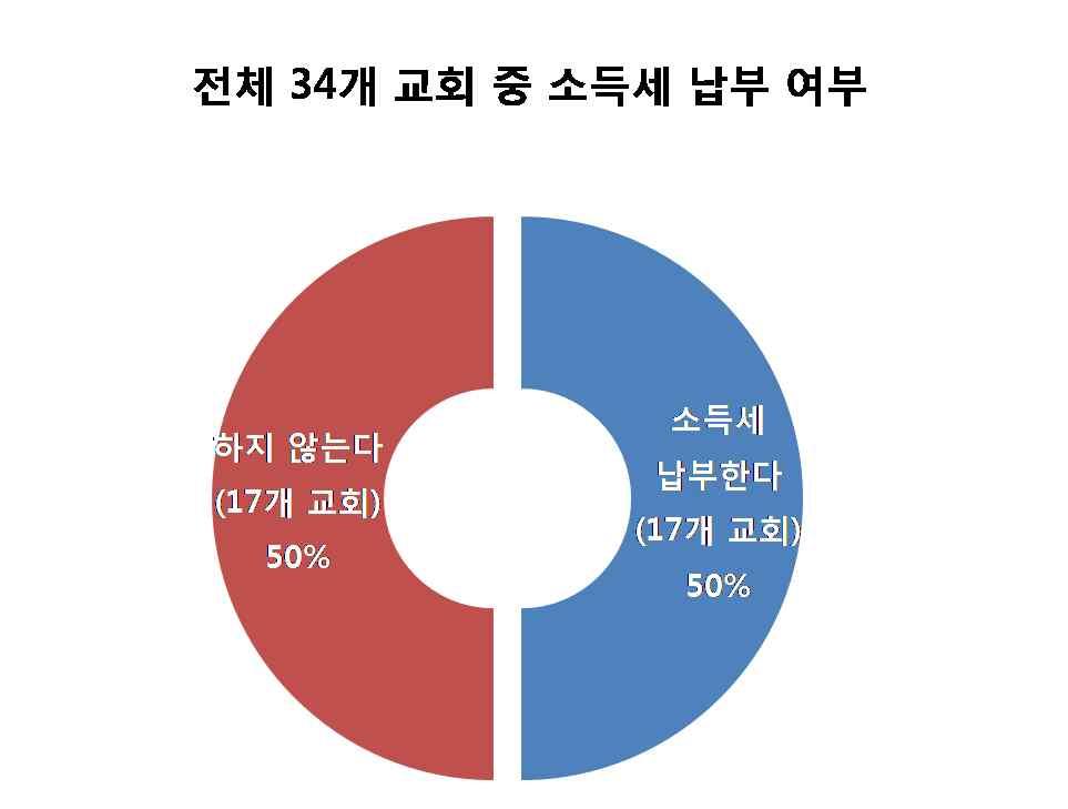 순서 1 34 개교회결산서자료제공협조요청 에관한답변결과분석 황병구본부장 ( 재단법인한빛누리 ) I.