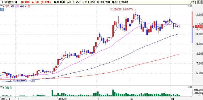 com 기관 / 외국인동시순매수 Top-Pick STX 조선해양