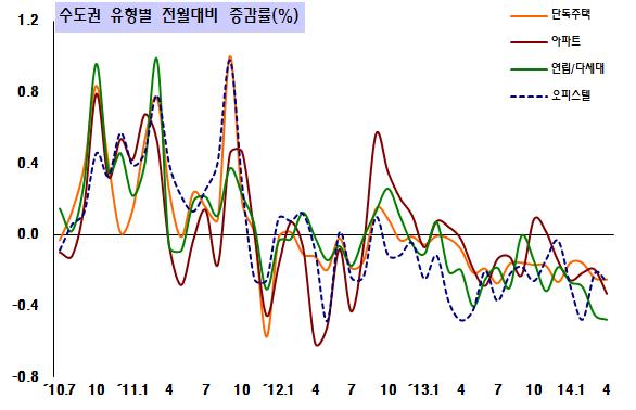 월세가격지수 2 2. 2. (Seoul Metropolitan Area) 수도권 4월수도권월세가격지수는 97.4('12.6=100.0) 으로대비 0.3% 하락 2014년 4월수도권월세가격지수는 대비 0.3% 하락한 97.5 로, [ 단독주택 ] 0.3% 하락 [ 아파트 ] 0.3% 하락 [ 연립/ 다세대 ] 0.