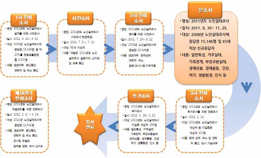 노인실태조사결과및노인보건복지발전방안토론회 < 조사진행도 > 조사완료현황은다음과같음. 기존의 3,142개의조사구에거주하고있는총 11,542명에대한조사가완료되었음. - 이중 65세이상은 10,674명으로 2011년기준노인생활실태및복지욕구에관한횡단통계산출의대상임.