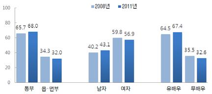 노인실태조사결과및노인보건복지발전방안토론회 Ⅱ. 주요조사결과 : 노인 (65 세이상 ) 의생활실태및복지욕구 1. 노인 (65 세이상 ) 의일반특성 노인의약 2/3가도시지역에거주하고있으며노인중 80대이상이 17.3% 를차지하고있고노인의평균연령은 73.7세임. 즉평균수명의증대등으로인하여후기노인의비중이증가하고있음.