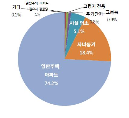 노인실태조사결과및노인보건복지발전방안토론회 자녀와동거하는이유와단독가구로생활하는이유가다양화되고있음. - 단독가구이유로는내가경제적능력이있어서, 개인 ( 부부 ) 생활을향유하기위해서등의자발적인이유가 39.7% 이며, 자녀의결혼, 자녀가타지역에거주하고있어서등상황적요인에의한것이 60.3% 임.