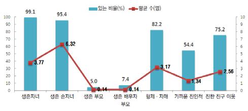 노인실태조사결과및노인보건복지발전방안토론회 < 가족및사회관계현황 > 나. 왕래및접촉실태 한편부모와의접촉실태를살펴보면 14.3% 만이일주일에한번이상왕래를하고있는데이는비동거자녀에비하여월등히낮은수준이며손자녀와는비슷한수준임. 년 1,2회왕래한다는응답이 34.4% 로가장높은응답률을보인빈도이다. 친인척이없는노인은없지만친하게지내는친인척이있는노인은약절반정도에불과하다.