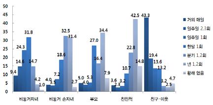 Ⅱ. 주요조사결과 : 노인 (65 세이상 ) 의생활실태및복지욕구 - 동부거주노인의 6.