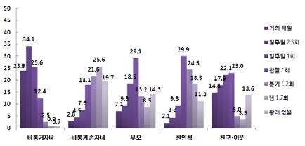 부양의교환 동거및비동거자녀, 부모, 배우자와의각종부양의교환실태를살펴보면동거자녀의경우정서적부양수혜율이 64.