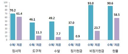 노인실태조사결과및노인보건복지발전방안토론회 < 노인의비동거자녀전체와의부양의종류별교환실태 > 3. 노인 (65 세이상 ) 의가치관및삶의만족도 노인이노인이라고생각하는연령기준을살펴보면 70~74세라는응답이가장많아 59.1% 임. 다음이 80세이상 13.3%, 65~69세가 12.9%, 78~79세 11.3% 의순임. 60세미만이라고응답한비율은 0.