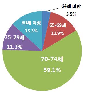 Ⅱ. 주요조사결과 : 노인 (65 세이상 ) 의생활실태및복지욕구 <